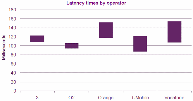 uk mobile broadband latency 2011